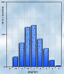 ממוצע חודשי של גשם בתל-אביב